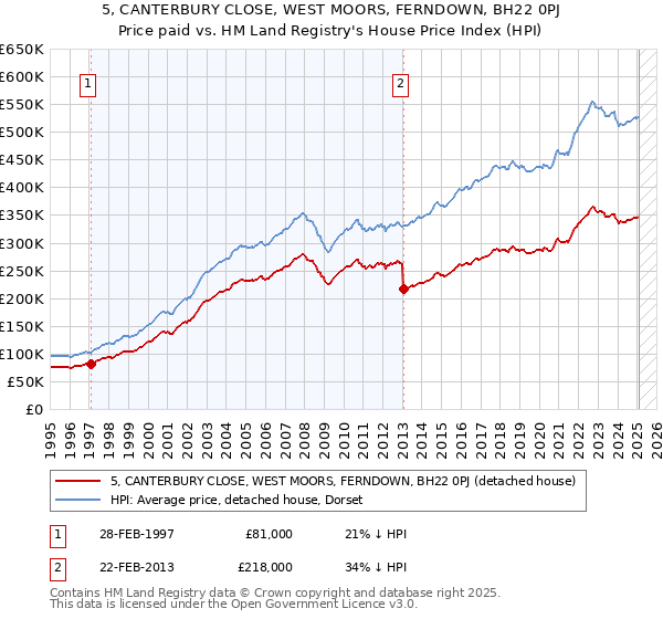 5, CANTERBURY CLOSE, WEST MOORS, FERNDOWN, BH22 0PJ: Price paid vs HM Land Registry's House Price Index
