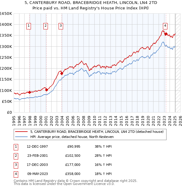 5, CANTERBURY ROAD, BRACEBRIDGE HEATH, LINCOLN, LN4 2TD: Price paid vs HM Land Registry's House Price Index