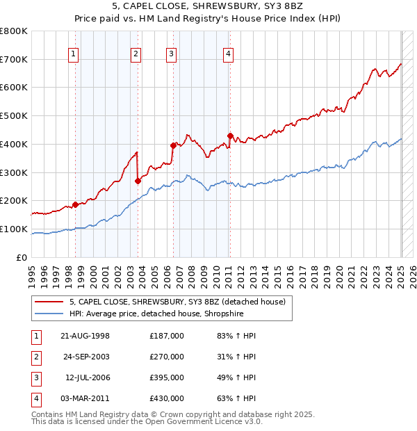 5, CAPEL CLOSE, SHREWSBURY, SY3 8BZ: Price paid vs HM Land Registry's House Price Index