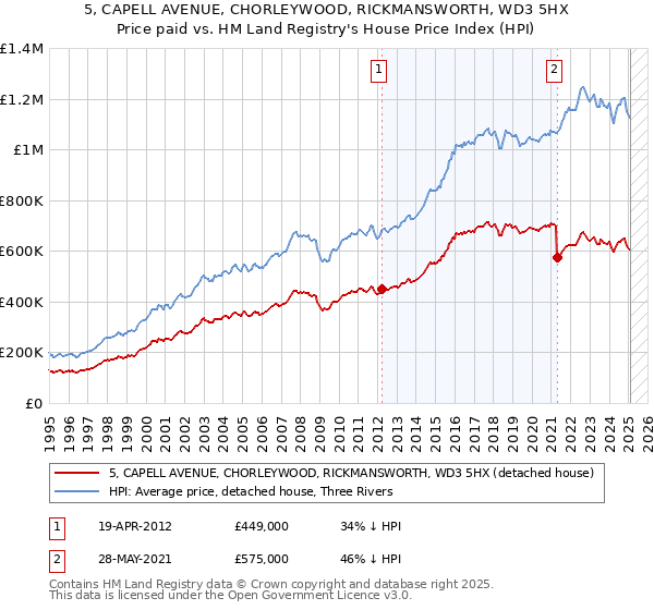 5, CAPELL AVENUE, CHORLEYWOOD, RICKMANSWORTH, WD3 5HX: Price paid vs HM Land Registry's House Price Index