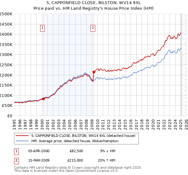 5, CAPPONFIELD CLOSE, BILSTON, WV14 9XL: Price paid vs HM Land Registry's House Price Index