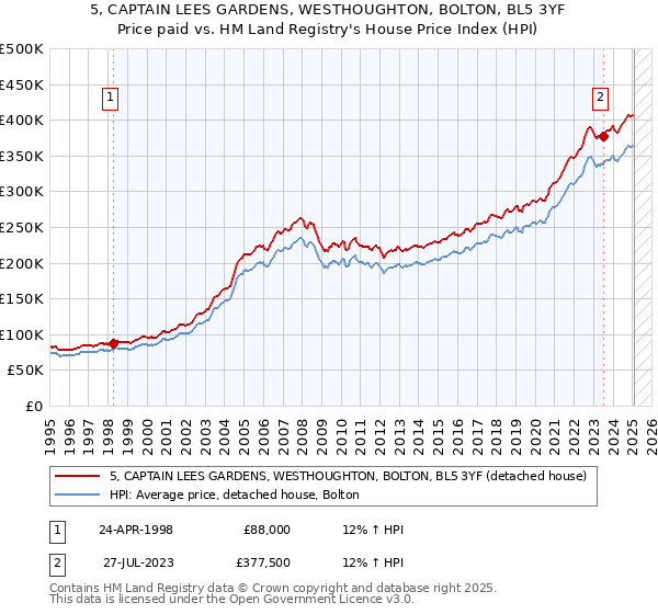 5, CAPTAIN LEES GARDENS, WESTHOUGHTON, BOLTON, BL5 3YF: Price paid vs HM Land Registry's House Price Index