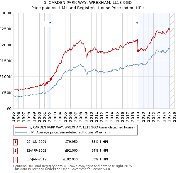 5, CARDEN PARK WAY, WREXHAM, LL13 9GD: Price paid vs HM Land Registry's House Price Index