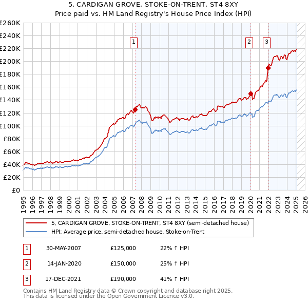 5, CARDIGAN GROVE, STOKE-ON-TRENT, ST4 8XY: Price paid vs HM Land Registry's House Price Index