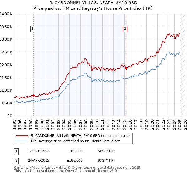 5, CARDONNEL VILLAS, NEATH, SA10 6BD: Price paid vs HM Land Registry's House Price Index