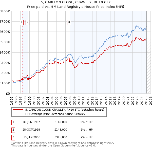 5, CARLTON CLOSE, CRAWLEY, RH10 6TX: Price paid vs HM Land Registry's House Price Index
