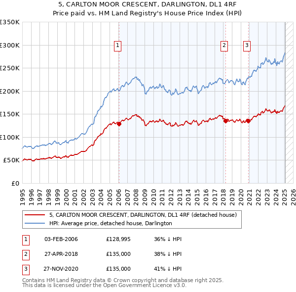 5, CARLTON MOOR CRESCENT, DARLINGTON, DL1 4RF: Price paid vs HM Land Registry's House Price Index