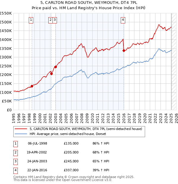5, CARLTON ROAD SOUTH, WEYMOUTH, DT4 7PL: Price paid vs HM Land Registry's House Price Index