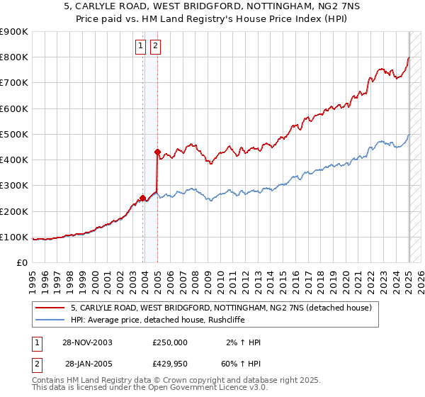 5, CARLYLE ROAD, WEST BRIDGFORD, NOTTINGHAM, NG2 7NS: Price paid vs HM Land Registry's House Price Index