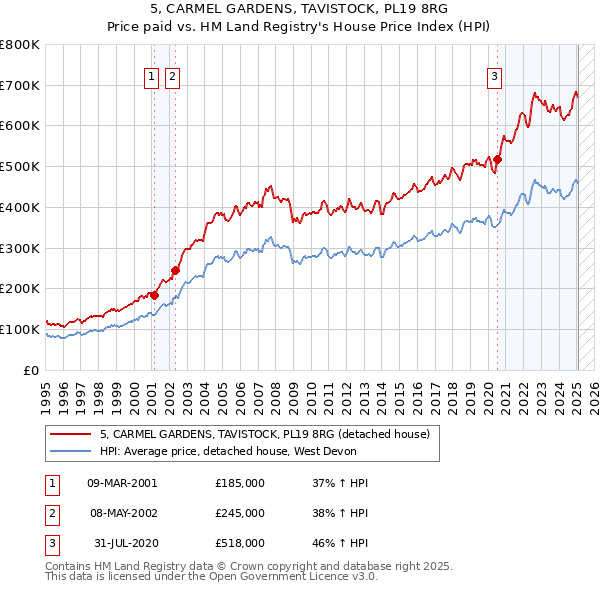 5, CARMEL GARDENS, TAVISTOCK, PL19 8RG: Price paid vs HM Land Registry's House Price Index