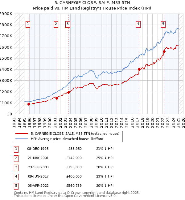 5, CARNEGIE CLOSE, SALE, M33 5TN: Price paid vs HM Land Registry's House Price Index