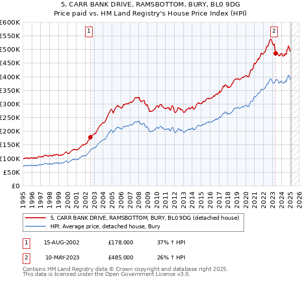 5, CARR BANK DRIVE, RAMSBOTTOM, BURY, BL0 9DG: Price paid vs HM Land Registry's House Price Index