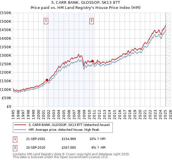 5, CARR BANK, GLOSSOP, SK13 8TT: Price paid vs HM Land Registry's House Price Index