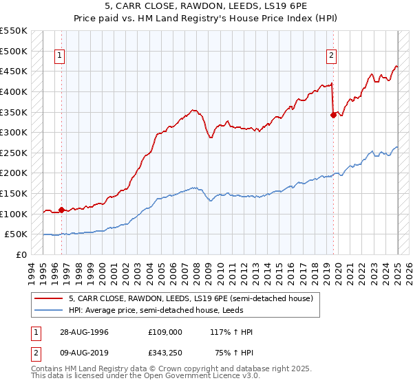 5, CARR CLOSE, RAWDON, LEEDS, LS19 6PE: Price paid vs HM Land Registry's House Price Index