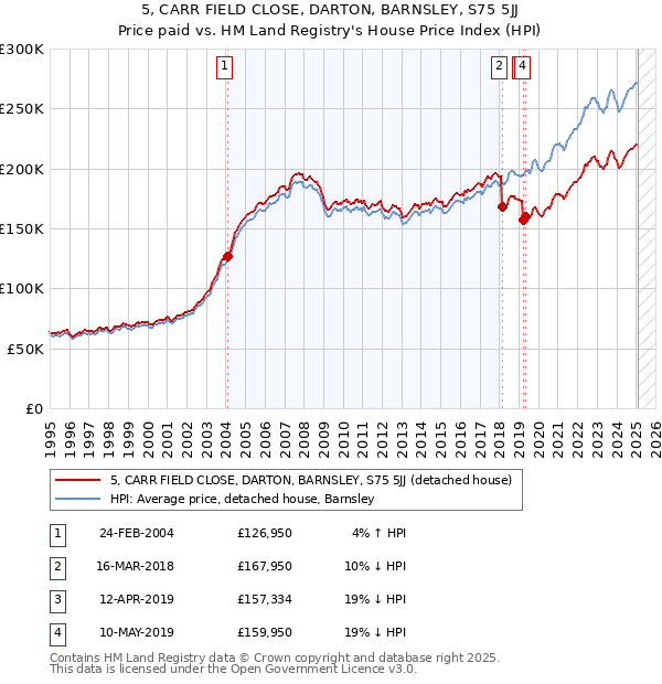 5, CARR FIELD CLOSE, DARTON, BARNSLEY, S75 5JJ: Price paid vs HM Land Registry's House Price Index