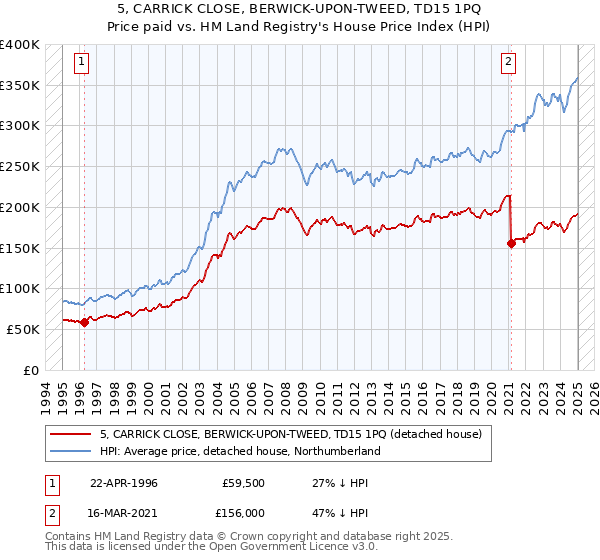 5, CARRICK CLOSE, BERWICK-UPON-TWEED, TD15 1PQ: Price paid vs HM Land Registry's House Price Index