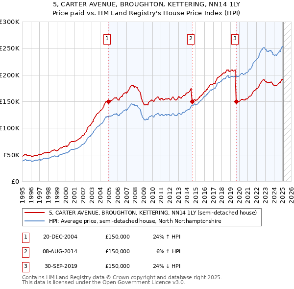 5, CARTER AVENUE, BROUGHTON, KETTERING, NN14 1LY: Price paid vs HM Land Registry's House Price Index