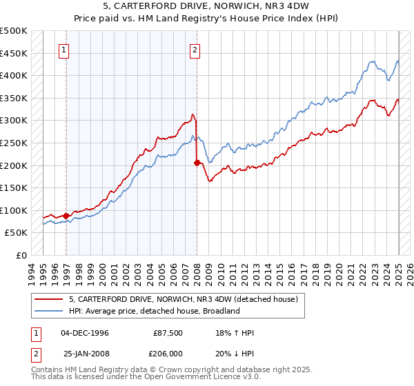 5, CARTERFORD DRIVE, NORWICH, NR3 4DW: Price paid vs HM Land Registry's House Price Index