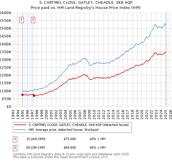 5, CARTMEL CLOSE, GATLEY, CHEADLE, SK8 4QP: Price paid vs HM Land Registry's House Price Index