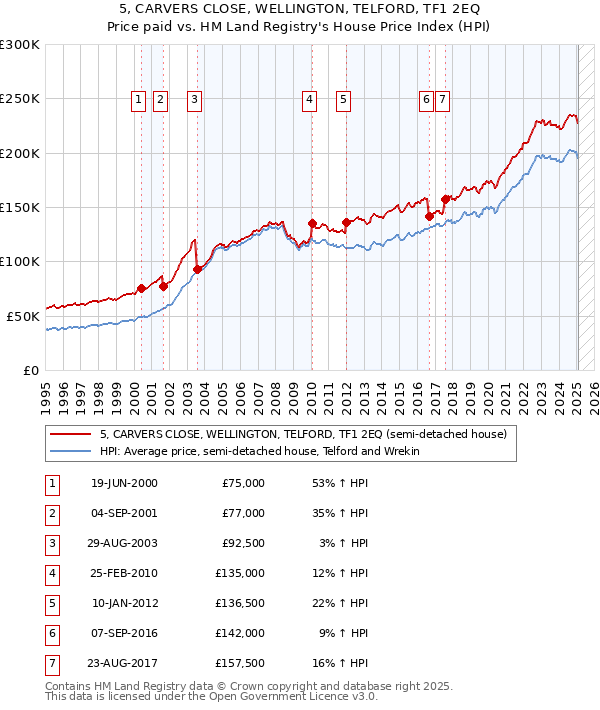 5, CARVERS CLOSE, WELLINGTON, TELFORD, TF1 2EQ: Price paid vs HM Land Registry's House Price Index