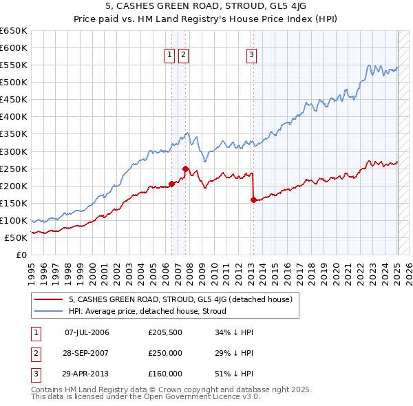 5, CASHES GREEN ROAD, STROUD, GL5 4JG: Price paid vs HM Land Registry's House Price Index