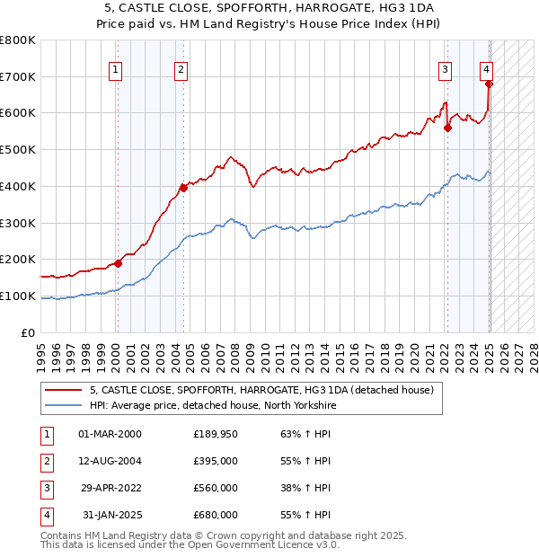 5, CASTLE CLOSE, SPOFFORTH, HARROGATE, HG3 1DA: Price paid vs HM Land Registry's House Price Index