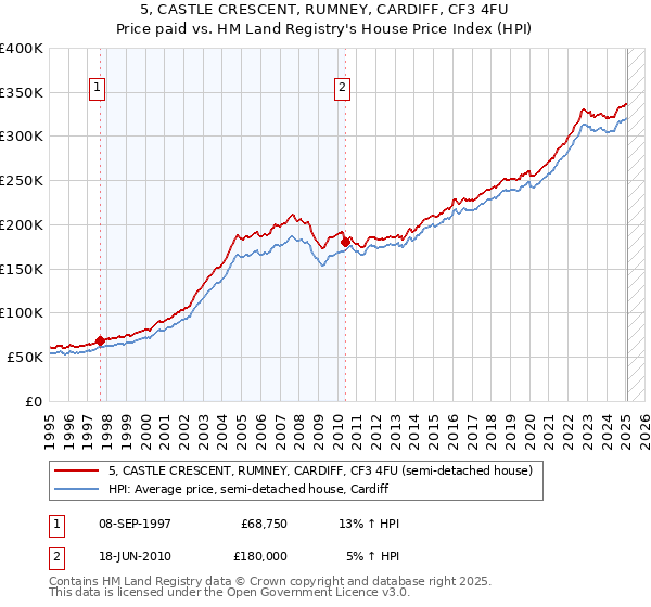5, CASTLE CRESCENT, RUMNEY, CARDIFF, CF3 4FU: Price paid vs HM Land Registry's House Price Index