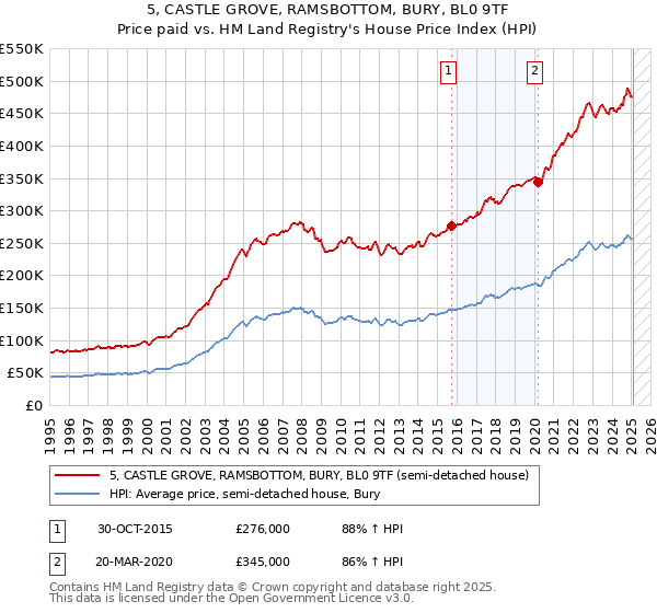 5, CASTLE GROVE, RAMSBOTTOM, BURY, BL0 9TF: Price paid vs HM Land Registry's House Price Index