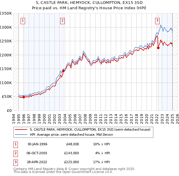 5, CASTLE PARK, HEMYOCK, CULLOMPTON, EX15 3SD: Price paid vs HM Land Registry's House Price Index