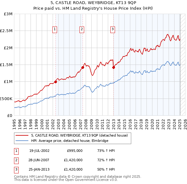 5, CASTLE ROAD, WEYBRIDGE, KT13 9QP: Price paid vs HM Land Registry's House Price Index