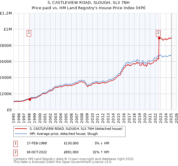 5, CASTLEVIEW ROAD, SLOUGH, SL3 7NH: Price paid vs HM Land Registry's House Price Index
