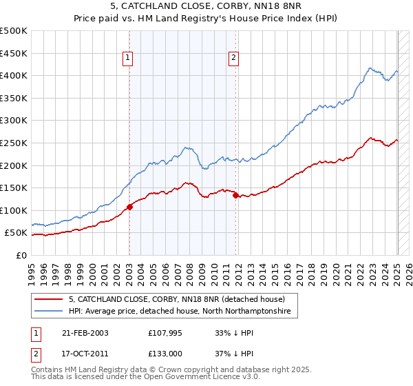 5, CATCHLAND CLOSE, CORBY, NN18 8NR: Price paid vs HM Land Registry's House Price Index