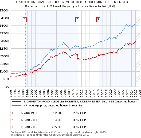 5, CATHERTON ROAD, CLEOBURY MORTIMER, KIDDERMINSTER, DY14 8EB: Price paid vs HM Land Registry's House Price Index