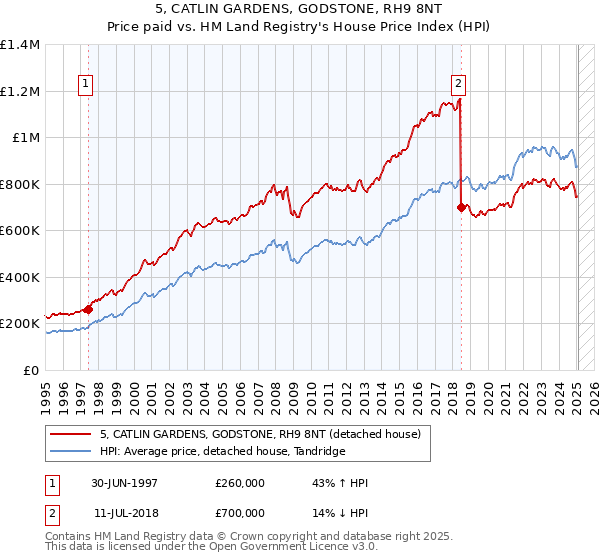 5, CATLIN GARDENS, GODSTONE, RH9 8NT: Price paid vs HM Land Registry's House Price Index