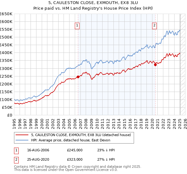 5, CAULESTON CLOSE, EXMOUTH, EX8 3LU: Price paid vs HM Land Registry's House Price Index