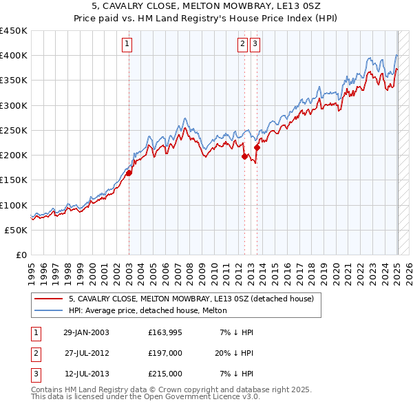 5, CAVALRY CLOSE, MELTON MOWBRAY, LE13 0SZ: Price paid vs HM Land Registry's House Price Index