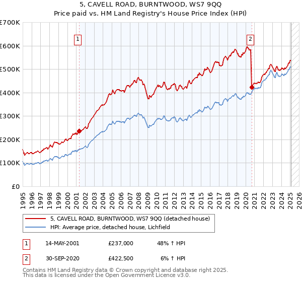 5, CAVELL ROAD, BURNTWOOD, WS7 9QQ: Price paid vs HM Land Registry's House Price Index