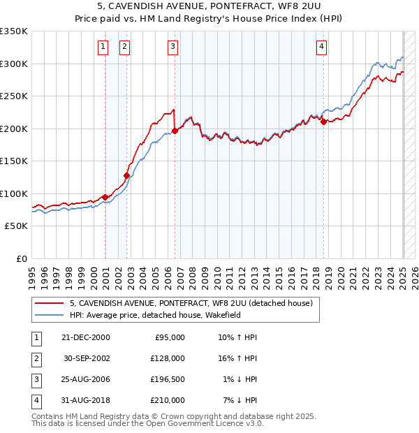 5, CAVENDISH AVENUE, PONTEFRACT, WF8 2UU: Price paid vs HM Land Registry's House Price Index