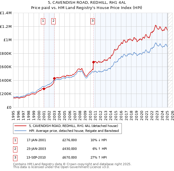 5, CAVENDISH ROAD, REDHILL, RH1 4AL: Price paid vs HM Land Registry's House Price Index