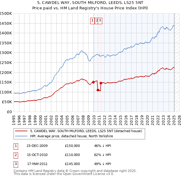 5, CAWDEL WAY, SOUTH MILFORD, LEEDS, LS25 5NT: Price paid vs HM Land Registry's House Price Index
