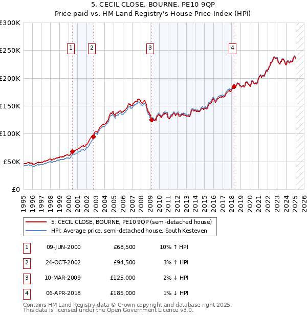 5, CECIL CLOSE, BOURNE, PE10 9QP: Price paid vs HM Land Registry's House Price Index