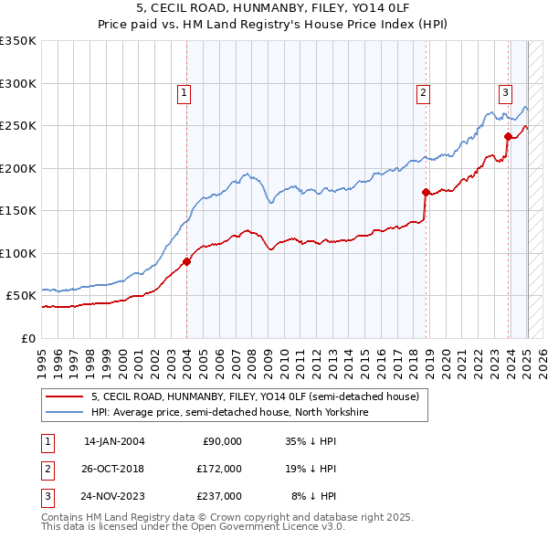 5, CECIL ROAD, HUNMANBY, FILEY, YO14 0LF: Price paid vs HM Land Registry's House Price Index