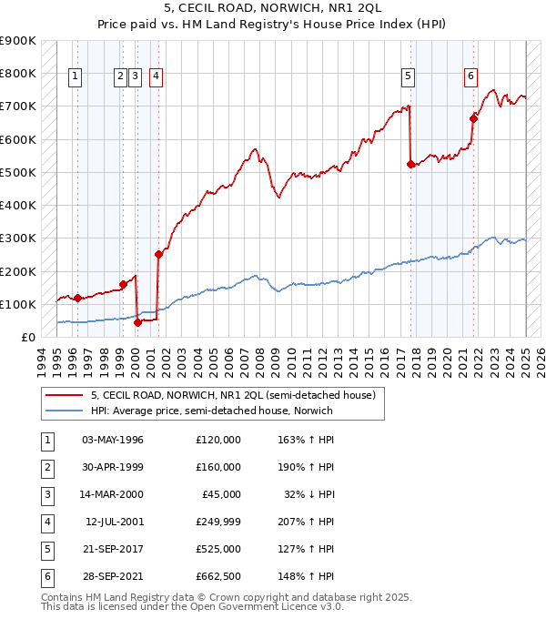 5, CECIL ROAD, NORWICH, NR1 2QL: Price paid vs HM Land Registry's House Price Index