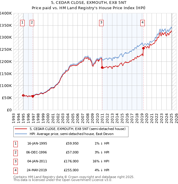 5, CEDAR CLOSE, EXMOUTH, EX8 5NT: Price paid vs HM Land Registry's House Price Index