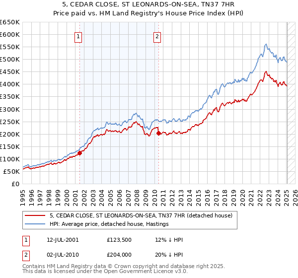 5, CEDAR CLOSE, ST LEONARDS-ON-SEA, TN37 7HR: Price paid vs HM Land Registry's House Price Index