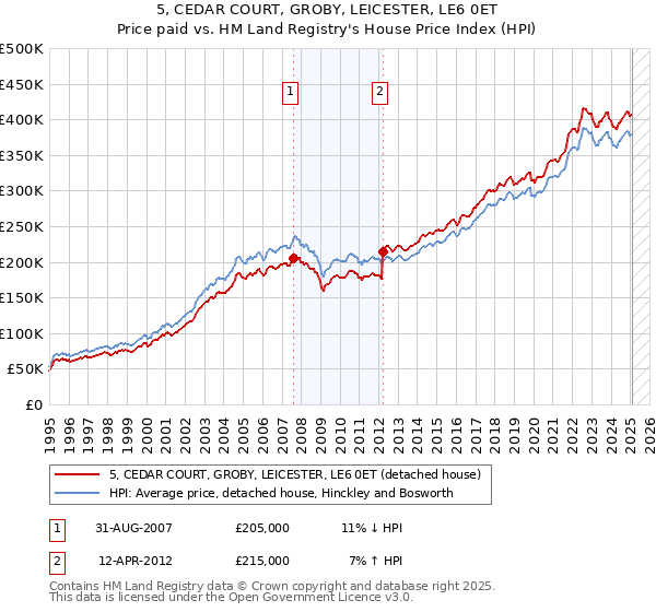 5, CEDAR COURT, GROBY, LEICESTER, LE6 0ET: Price paid vs HM Land Registry's House Price Index