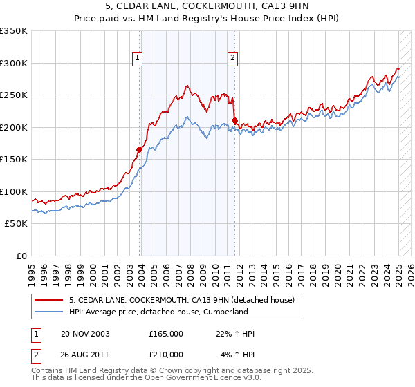 5, CEDAR LANE, COCKERMOUTH, CA13 9HN: Price paid vs HM Land Registry's House Price Index