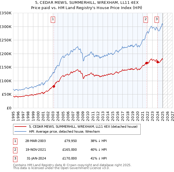 5, CEDAR MEWS, SUMMERHILL, WREXHAM, LL11 4EX: Price paid vs HM Land Registry's House Price Index