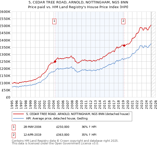 5, CEDAR TREE ROAD, ARNOLD, NOTTINGHAM, NG5 8NN: Price paid vs HM Land Registry's House Price Index
