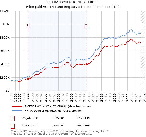 5, CEDAR WALK, KENLEY, CR8 5JL: Price paid vs HM Land Registry's House Price Index